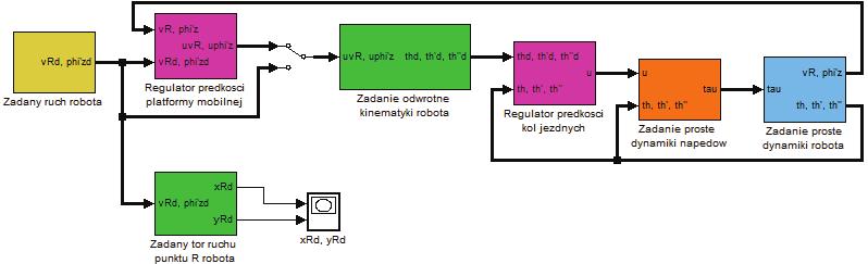 Modelowane dynamk moblnych robotów kołowych ys 64 Struktura układu sterowana z regulatorem prędkośc platformy moblnej w środowsku MATLAB/Smulnk 63 egulator pozycj kursu robota W wynku dzałana