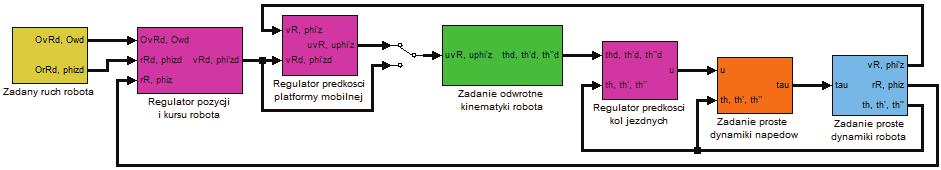 Modelowane dynamk moblnych robotów kołowych ys 65 Struktura układu sterowana z regulatorem pozycj kursu robota w środowsku oblczenowym MATLAB/Smulnk W ramach kolejnego podrozdzału zostaną omówone są