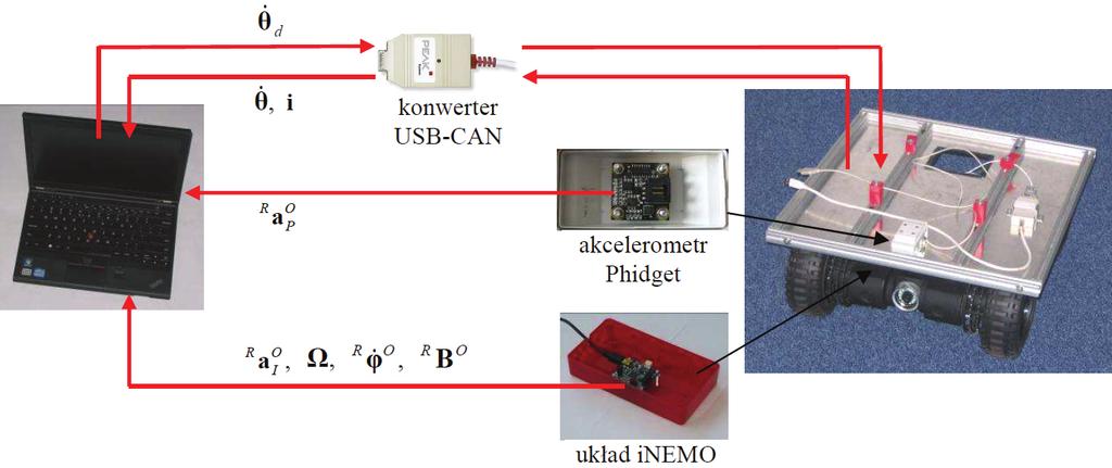 7 Badana empryczne ruchu robota SCUT T prędkośc kątowych φ = ϕ, ϕ, ] (z żyroskopu), [ x y ϕz T wektora ndukcj magnetycznej B =[ B, B, B ] (z magnetometru), wektora kątów Eulera φ x y z ys 7 Schemat