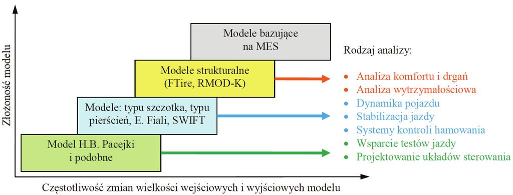 Modelowane dynamk moblnych robotów kołowych cj poślzgu, bazując na badanach dośwadczalnych ruchu całego robota moblnego wyposażonego w nepneumatyczne koła jezdne W lteraturze można także znaleźć wynk