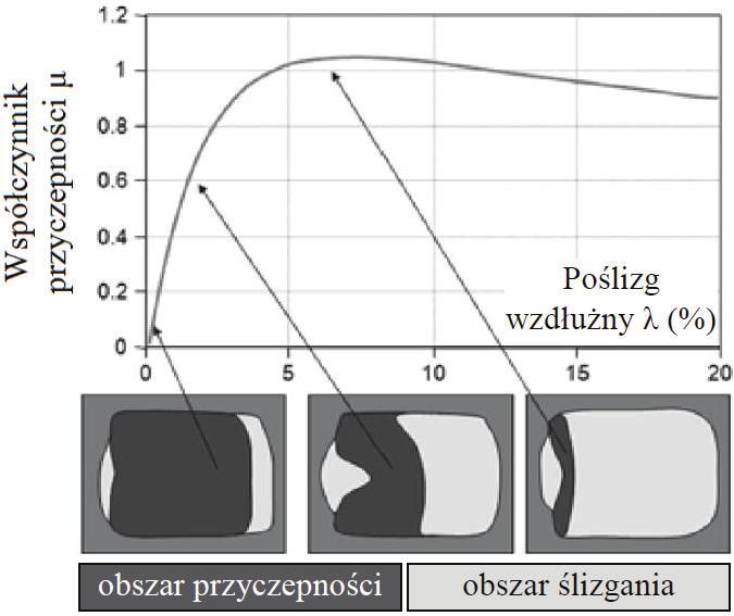 Modelowane dynamk moblnych robotów kołowych symbolem Współczynnk przyczepnośc przylgowej µ p dotyczy przypadku, w którym na koło jezdne toczące sę po pozomym podłożu dzała maksymalna wartość