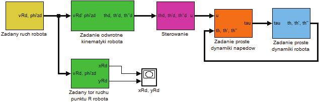 Modelowane dynamk moblnych robotów kołowych Schemat blokowy perwszej wersj modelu robota SCUT został pokazany na rys 47 zawera analogczne podsystemy, jak model opracowany dla robota Poneer DX