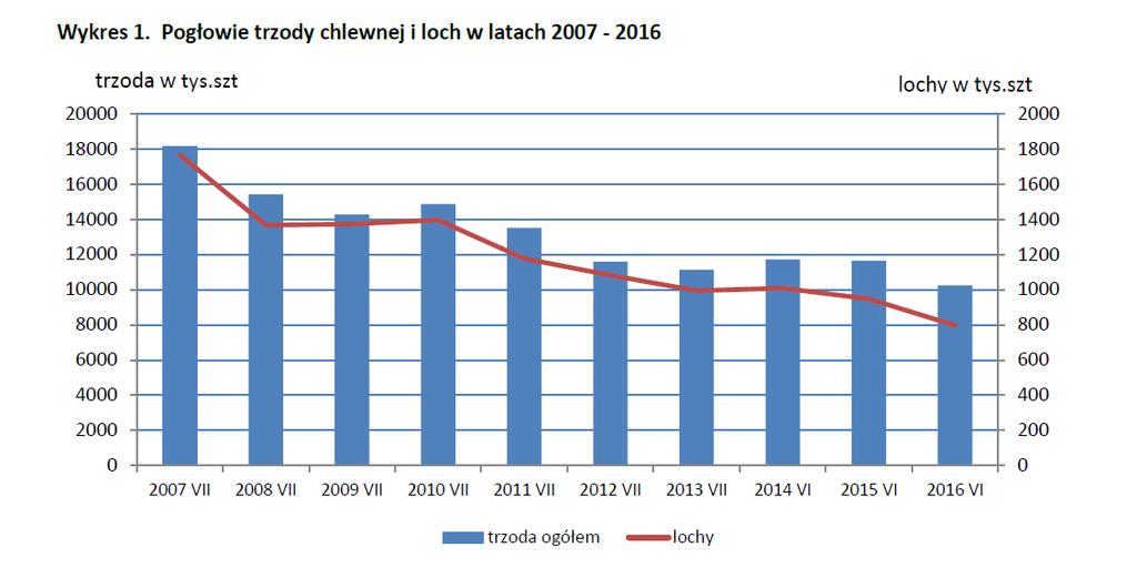 5. Pogłowie trzody chlewnej w czerwcu 2016 roku (dane wstępne) Źródło: GUS Pogłowie świń według stanu w czerwcu 2016 r. liczyło 10239,4 tys.