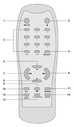 1. MUTE - przycisk wyciszania. 2. Przycisk wysuwania/wsuwania szuflady. 3. Klawiatura numeryczna wyboru utworu. 4. SELECT - Wybór źródła dźwięku DVD / MP3 / AUX / Tuner. 5.