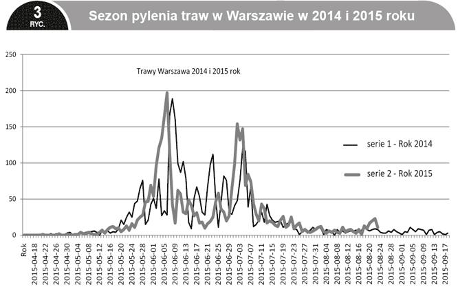 Wnioski Sezon pylenia olszy w 2015 roku najwcześniej rozpoczął się w Zielonej Górze 23 stycznia, a w pozostałych miastach 15-20 lutego.