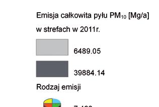 Dominujący udział w emisji pyłu ma