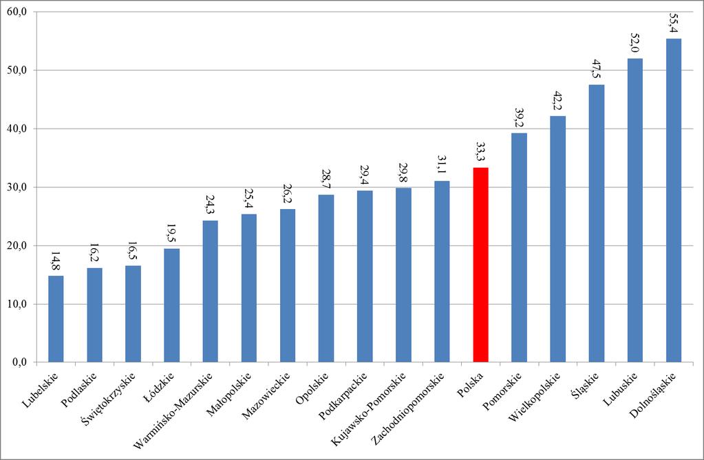 Szacunkowa relacja EKSPORT/PKB (2010, %) Wysoka stopa eksportu = potwierdzenie wysokiej