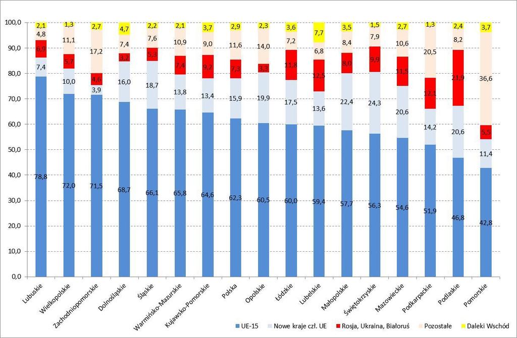 Struktura geograficzna eksportu w % (2011)