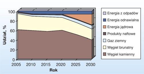 Perspektywy zmian podaży węgla na potrzeby energetyki Prognozowany w [1] wzrost zapotrzebowania na energię pierwotną do 2030 r. wynosi ok.