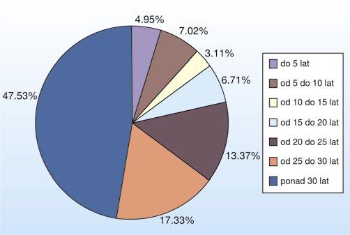 Rys. 4. Struktura wieku kotłów energetycznych w elektrowniach cieplnych zawodowych w roku 2005, według danych ARE [2], udziały procentowe odnoszą się do wydajności Rys. 6.