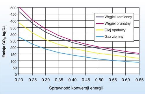 zaostrzeniu wymogów sprowadzających się do dotrzymania standardu emisji NO x = 200 mg/m 3 po roku 2015 mogą znaleźć się bloki klasy 125 w tych obiektach, gdzie spaliny odprowadzane są do wspólnego