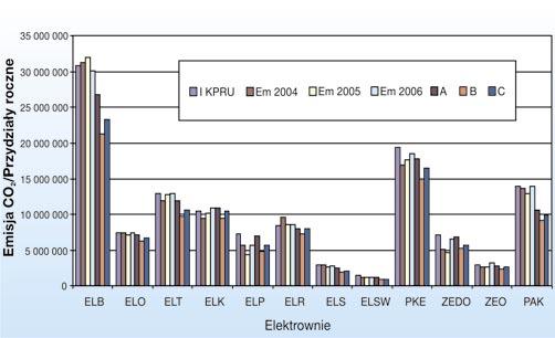 E1 spalanie paliw, E2 ra finerie, E3 piece koksownicze, F1-prażenie i spiekanie rud metali, F2-wytop surówki żelaza, M1.1-produkcja klinkieru, M1.