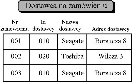 W celu sprowadzenia relacji do drugiej postaci