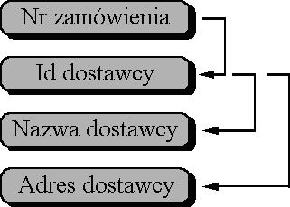 Po przekształceniu relacji