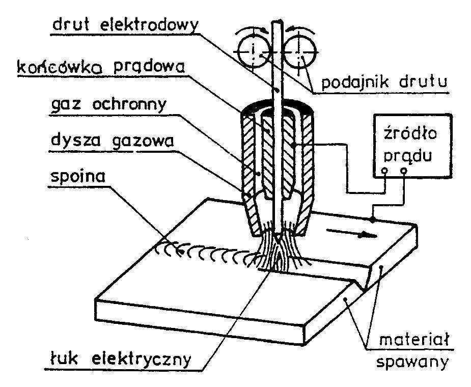 Spawanie w osłonie gazowej Łuk jarzy się między elementem a elektrodą w osłonie gazów