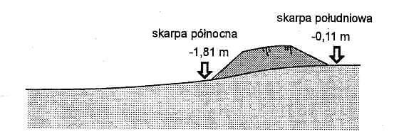 Rys. 25. Schemat deformacji terenu i nasypu w czasie awarii odcinka autostrady A-4 [18] Rys. 26.