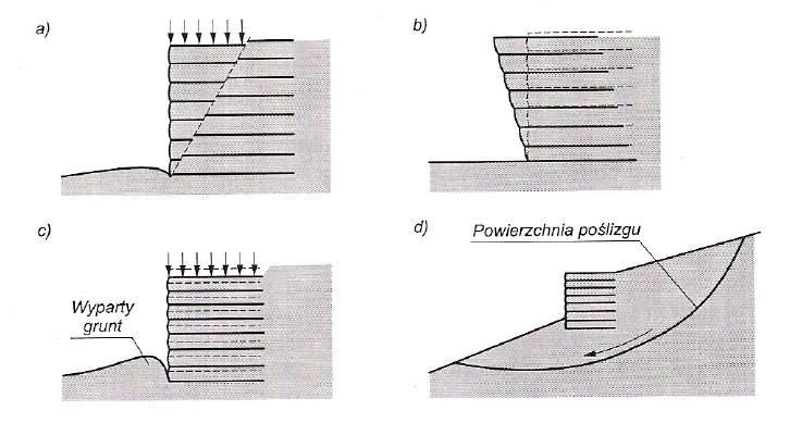Podstawowe mechanizmy zniszczenia zbrojonych konstrukcji oporowych a) poślizg bryły odłamu, b) poślizg zbrojenia, c) wyparcie gruntu, d) utrata stateczności zbocza.