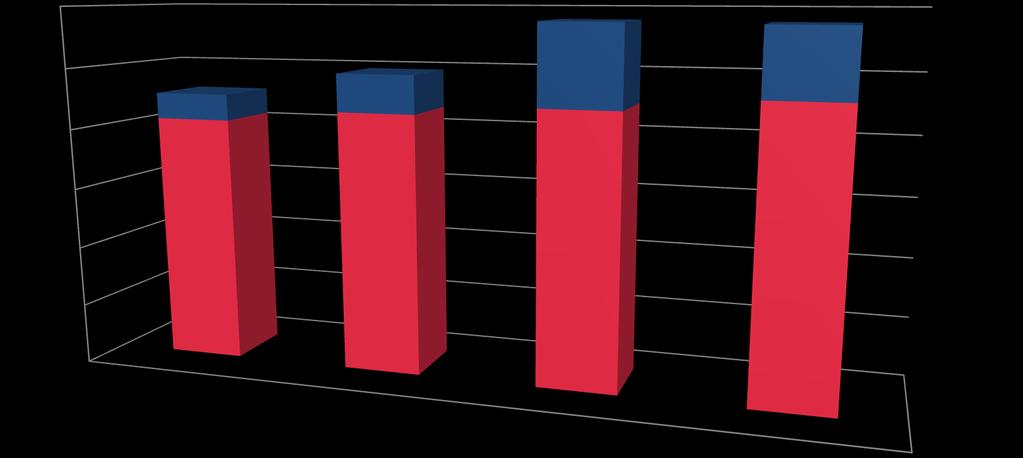 WYDATKI BUDŻETOWE 2013-2016 WYDATKI OGÓŁEM 45.497.128 ZŁ 49.468.543 ZŁ 58.005.650 ZŁ 57.809.635 ZŁ UDZIAŁ % W. INWESTYCYJNYCH W W.