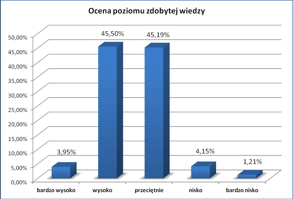 Spośród wszystkich osób biorących udział w badaniu, 49,45 % respondentów pozytywnie oceniło poziom zdobytej wiedzy, w tym 3,95 % bardzo wysoko i 45,50 % wysoko. Na ocenę przeciętną wskazało 45,19 %.