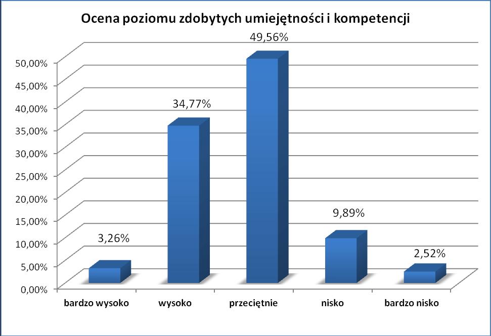 W ocenie 34,77 % respondentów, poziom zdobytych w trakcie studiów umiejętności i kompetencji jest wysoki, a 3,26 % badanych ocenia go bardzo wysoko.