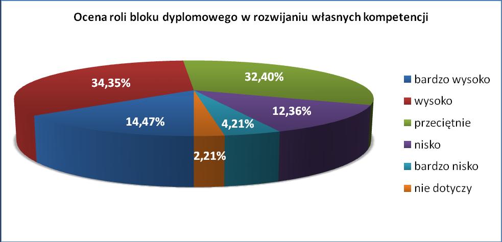 IV. OCENA ROLI BLOKU DYPLOMOWEGO (SEMINARIA, PRACA DYPLOMOWA) W ROZWIJANIU WŁASNYCH KOMPETENCJI ORAZ WSPÓŁPRACY Z OPIEKUNEM PRACY DYPLOMOWEJ Blisko połowa osób biorących udział w badaniu ankietowym