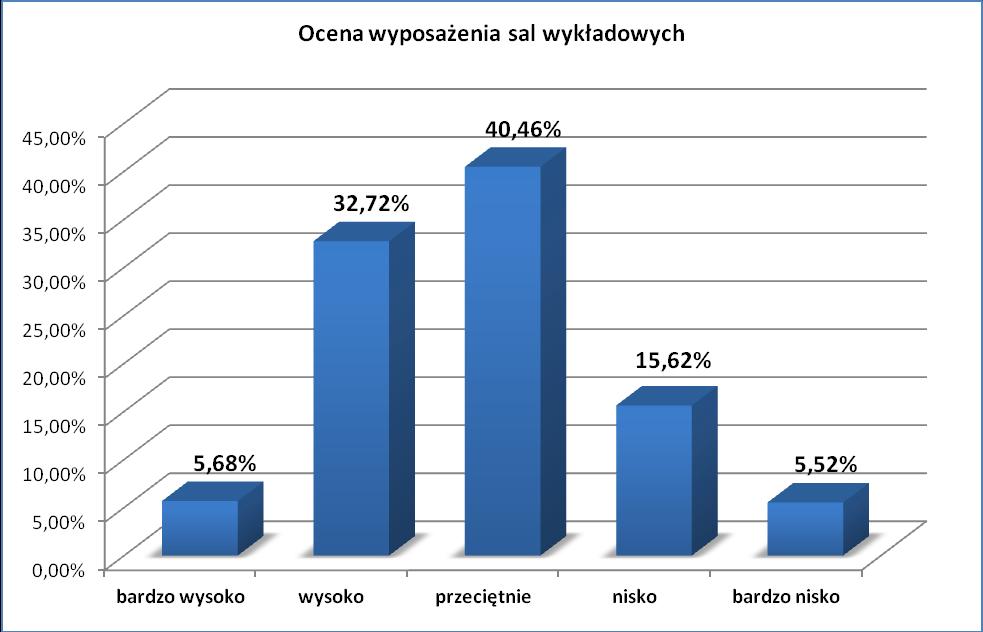 VI. OCENA WYPOSAŻENIA SAL WYKŁADOWYCH, LABORATORIÓW I PRACOWNI KOPUTEROWYCH Absolwenci Uniwersytetu Warmińsko-Mazurskiego w Olsztynie ocenili wyposażenie sal dydaktycznych pozytywnie: 5,68 % -