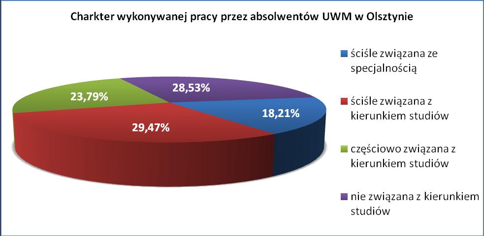 IX. CHARAKTER WYKONYWANEJ PRACY Jednym z założeń przeprowadzonych badań było zidentyfikowanie zjawiska zatrudnialności absolwentów na stanowiskach związanych z uzyskanymi kwalifikacjami.