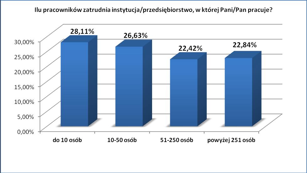 ankietowanych Z badania wynika (wykres XVIII), że absolwenci rocznika 2012/2013 zatrudnieni są w równej