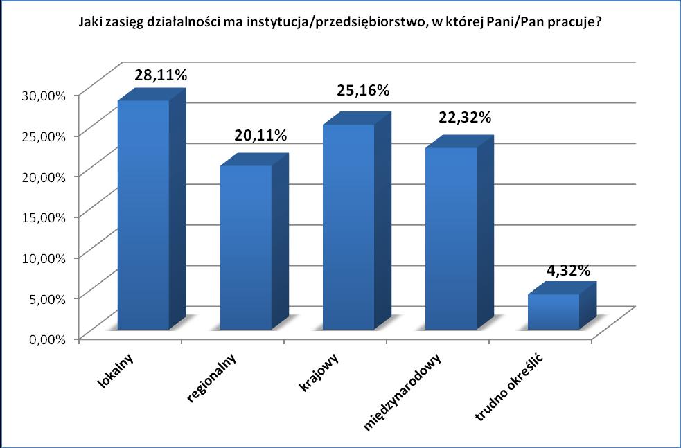 Większość przedsiębiorstw zatrudniających absolwentów Uniwersytetu ma zasięg lokalny lub krajowy. W mniejszym stopniu jest to zasięg międzynarodowy lub regionalny. Wykres XIX.