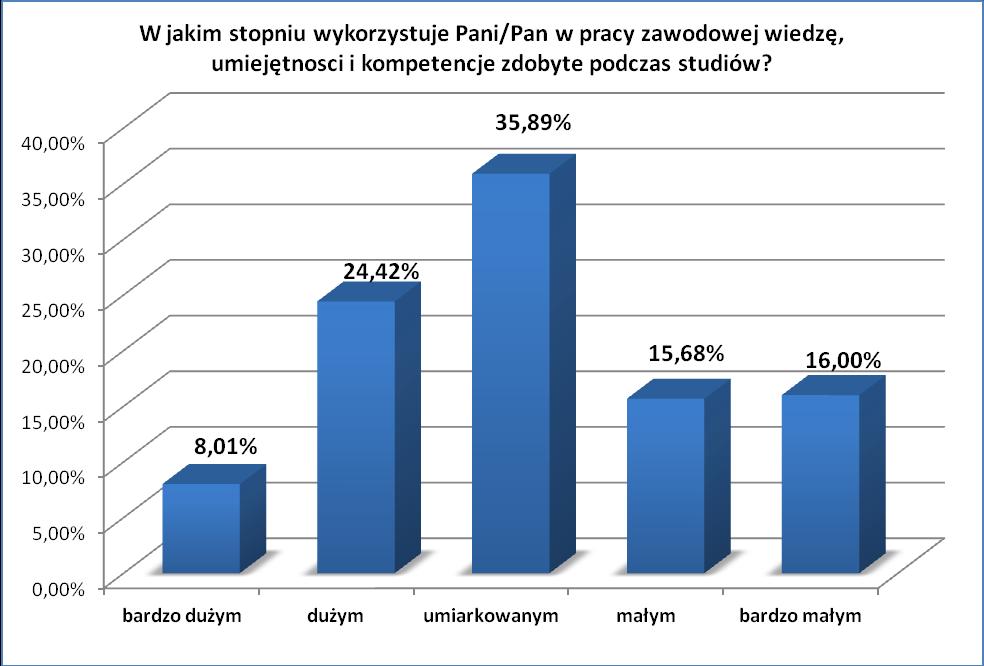 ww. elementów kształcenia ocenili na mały i bardzo mały wyniósł 31,68 %. Wykres XX.