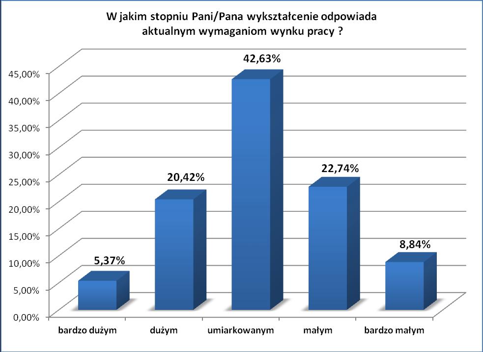 uzyskanego wykształcenia do potrzeb gospodarczych wskazało 25,79 % respondentów.