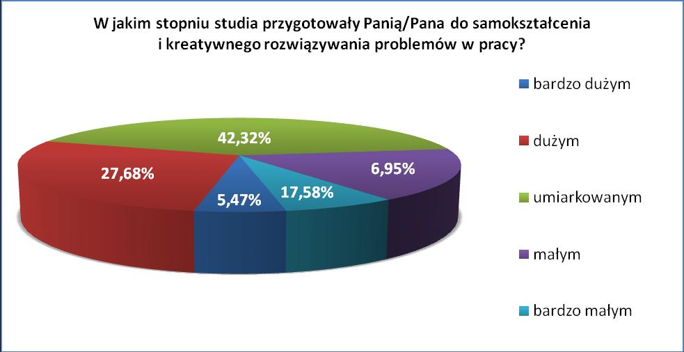 XI. OCENA STOPNIA PRZYGOTOWANIA ABSOLWENTÓW DO SAMOKSZTAŁCENIA I KREATYWNEGO ROZWIĄZYWANIA PROBLEMÓW W PRACY Z analizy wyników badań dotyczących określenia stopnia przygotowania absolwentów do