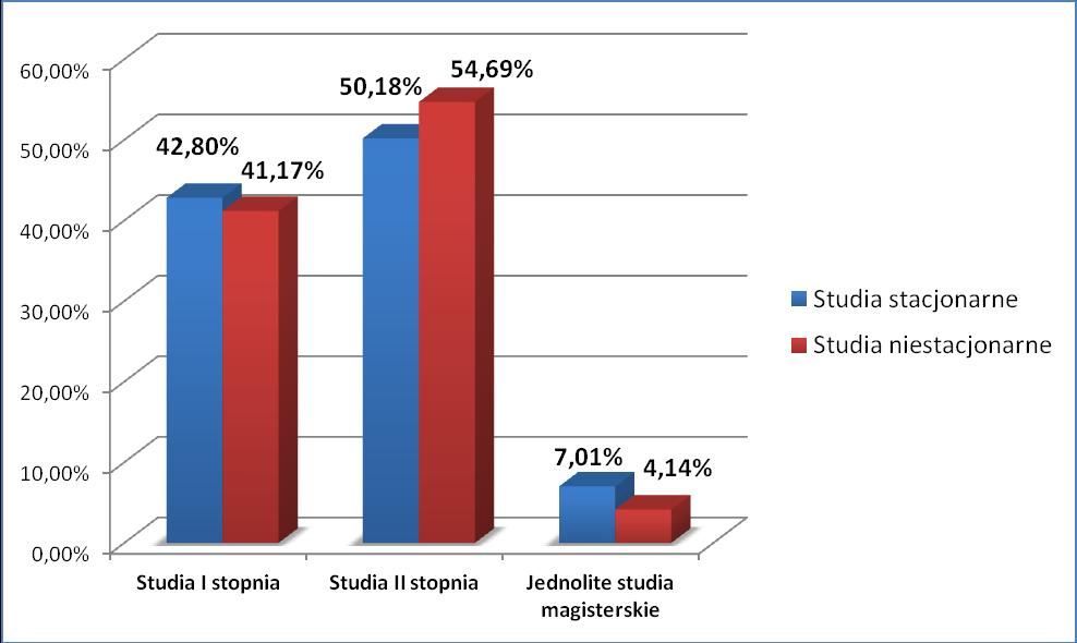 II. CHARAKTERYSTYKA BADANEJ POPULACJI W badaniu wzięło udział 1901 respondentów spośród 7230, co stanowi 26,29 % wszystkich absolwentów rocznika 2012/2013 Uniwersytetu Warmińsko-Mazurskiego w