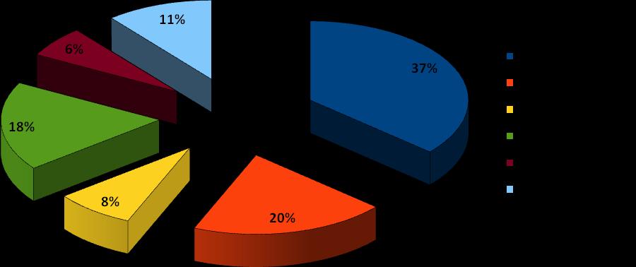 także inhibitory enzymu konwertazy (30,91%), sartany (29,7%). Pozostałe zażywane przez respondentów leki to: blokery receptora β (26,2%), blokery kanału wapniowego (25,1%).