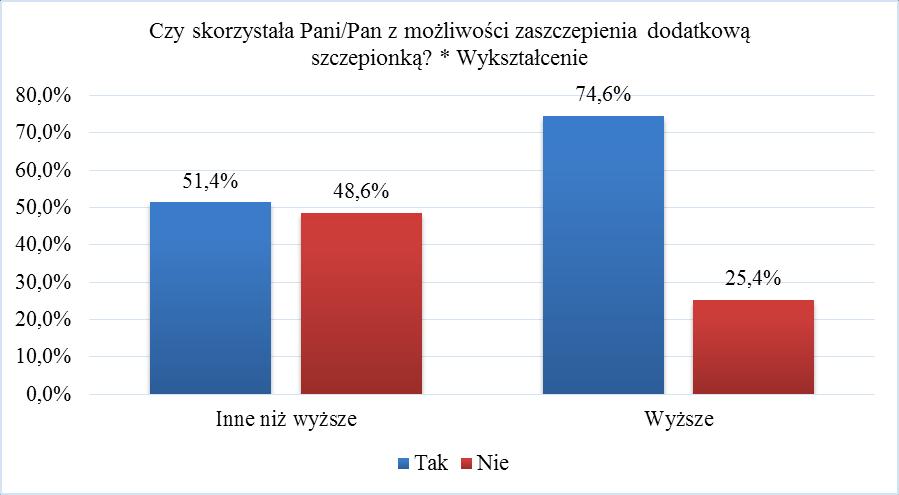 szczepiło dzieci zgodnie z programem szczepień ochronnych (PSO). 3,9% w ogóle nie szczepiło swoich dzieci. 1% badanych szczepiło tylko przeciwko wybranym chorobom.