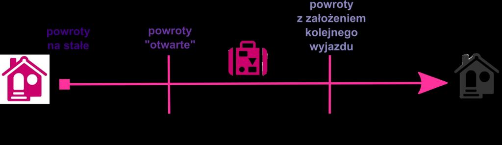 do integracji w kraju imigracji i do przyjmowania strategii osiedleńczej 1 - przekształcają się w wyjazdy na stałe. Graf 1.