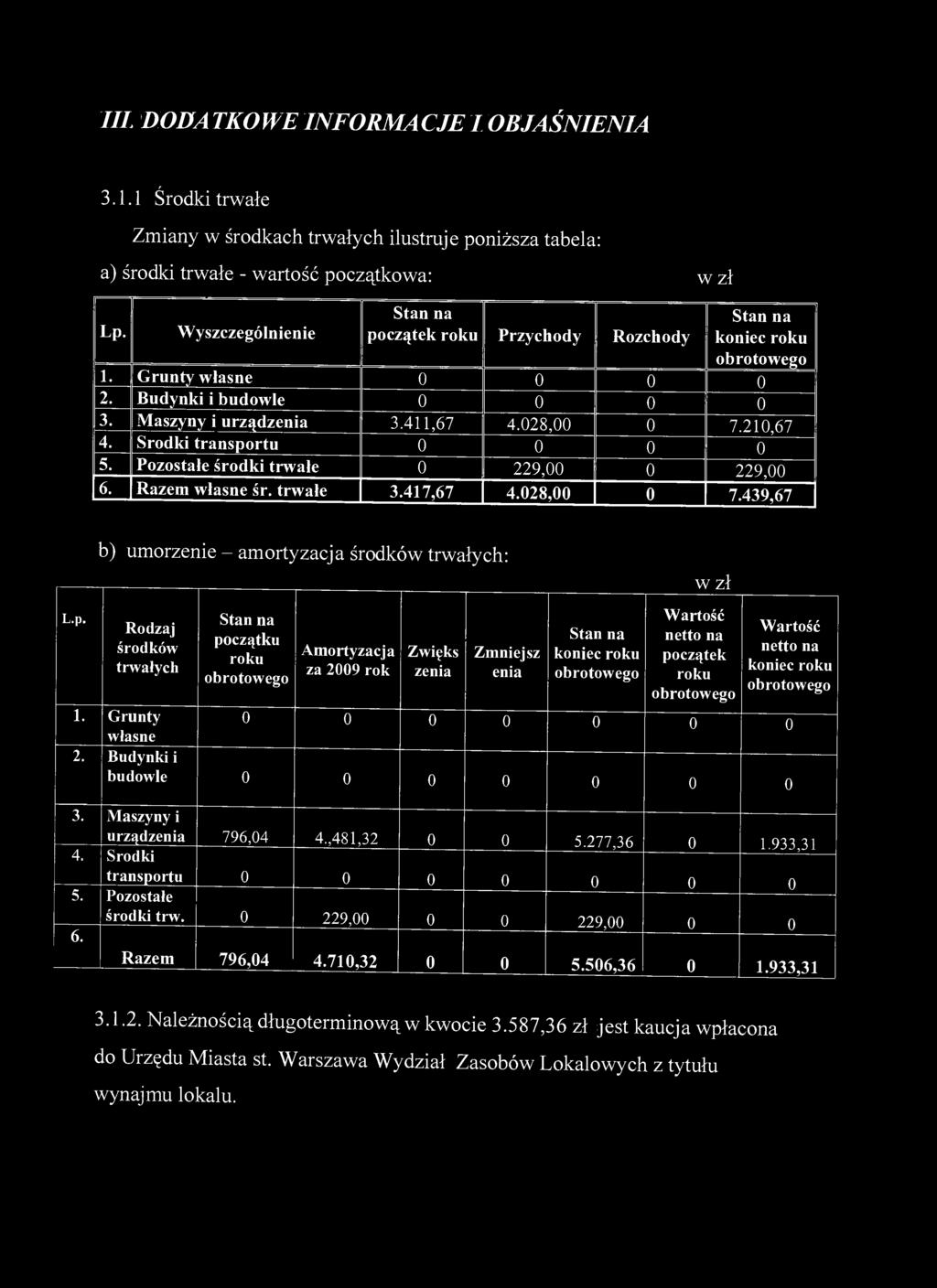 Pozostałe środki trwałe 0 229,00 0 229,00 6. Razem własne śr. trwałe 3.417,67 4.028,00 0 7.439,67 L.p.