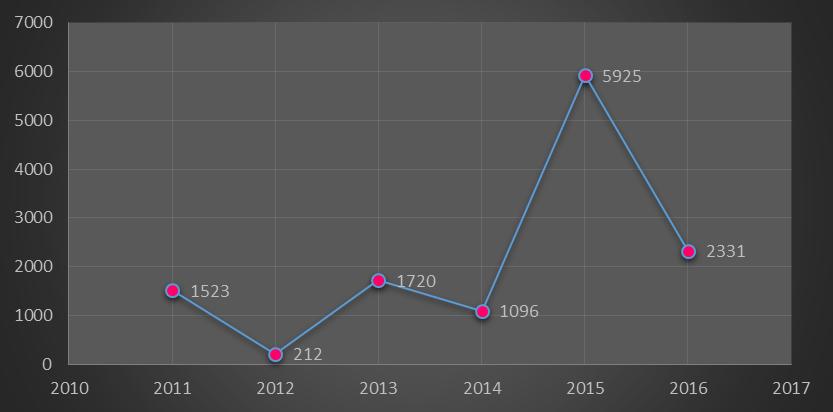 Wykres 6. Zachorowania na grypę i przypadki grypopodobne w powiecie żywieckim w latach 2011-2016. W 2016r.