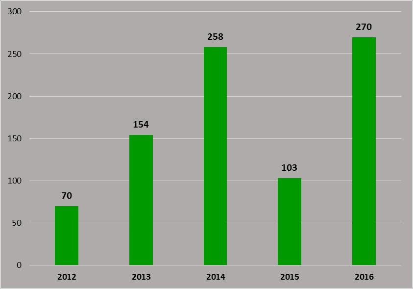 Z tej formy profilaktyki w 2016r. w naszym powiecie skorzystało 61 osób, o 17 więcej niż w roku wcześniejszym. BORELIOZA Z LYME.