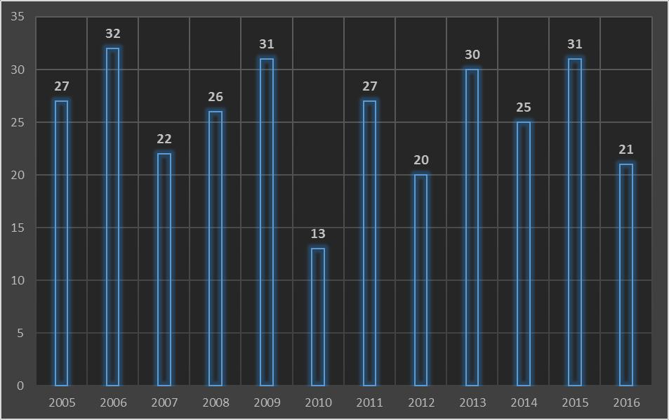 Wykres 17. Liczba zachorowań na gruźlicę w powiecie żywieckim w latach 2005-2016. W roku 2016 odnotowano o 10 zachorowań mniej niż rok wcześniej i o 4 zachorowania mniej niż w roku 2014.