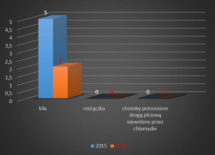 ZAKAŻENIA HIV ORAZ ZACHOROWANIA NA AIDS. W roku 2016 w zgłoszone zostały 2 przypadki nowo wykrytego zakażenia ludzkim wirusem niedoboru odporności (HIV).