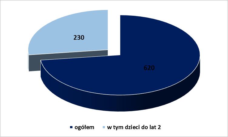 ZAKAŻENIA JELITOWE I ZATRUCIA POKRMOWE W roku 2016 zarejestrowano łącznie 620 przypadków zatruć i zakażeń pokarmowych, z czego ponad 37% u dzieci do lat 2 (230 przypadków). Wykres 1.