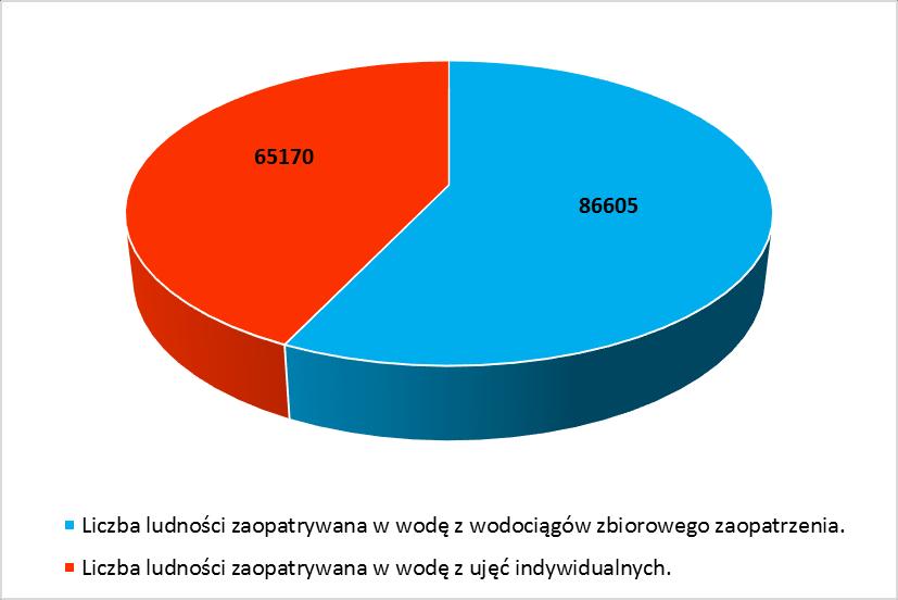 Ocena stanu sanitarnego powiatu żywieckiego w zakresie Higieny Komunalnej i Środowiska. Nadzór nad jakością wody przeznaczonej do spożycia przez ludzi.