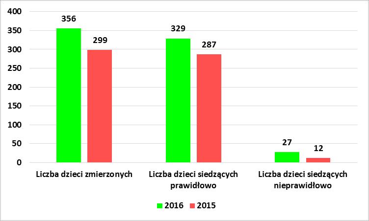 W roku 2015 oceny dostosowania mebli przedszkolnych do wzrostu dzieci dokonano w 15 placówkach (19 oddziałach) oceniając 299 stanowisk, z których 12, tj. 4% nie spełniało wymagań w/w normy. Wykres 30.