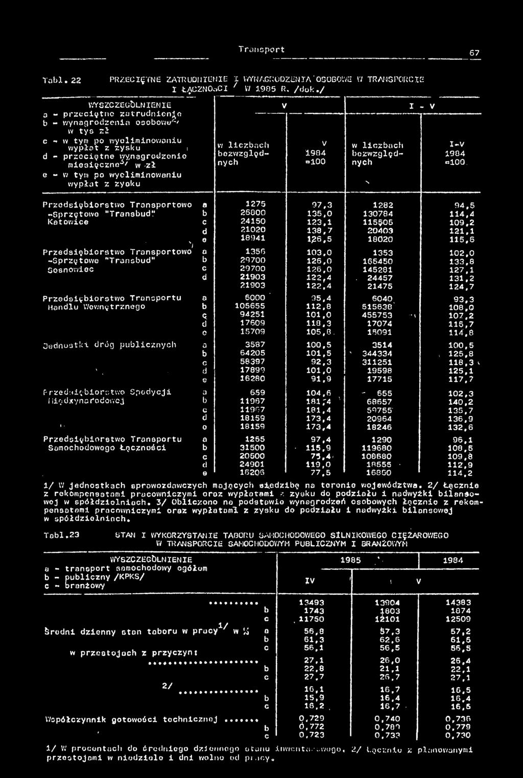 zyoku w lczach ezwzględnych V V 984 =00 TRANSPORCE w lczach ezwzględnych S - V -V 984 «00, Przedsęorstwo Transportowo a 275 97,3 282 94,5 -Sprzętowe "Transud?