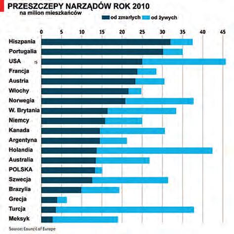 Wszechświat, t. 116, nr 1 3/2015 TYDZIEŃ MÓZGU 7 Sprawa transplantacji jest palącym problemem.