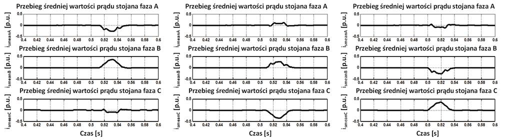 w chwili t = 0.5 s, w powiększeniu, dla odpowiednio tranzystorów: a) T1, b) T2, c) T3 (a) (b) (c) (d) (e) (f) Rys. 6.  w chwili t = 0.
