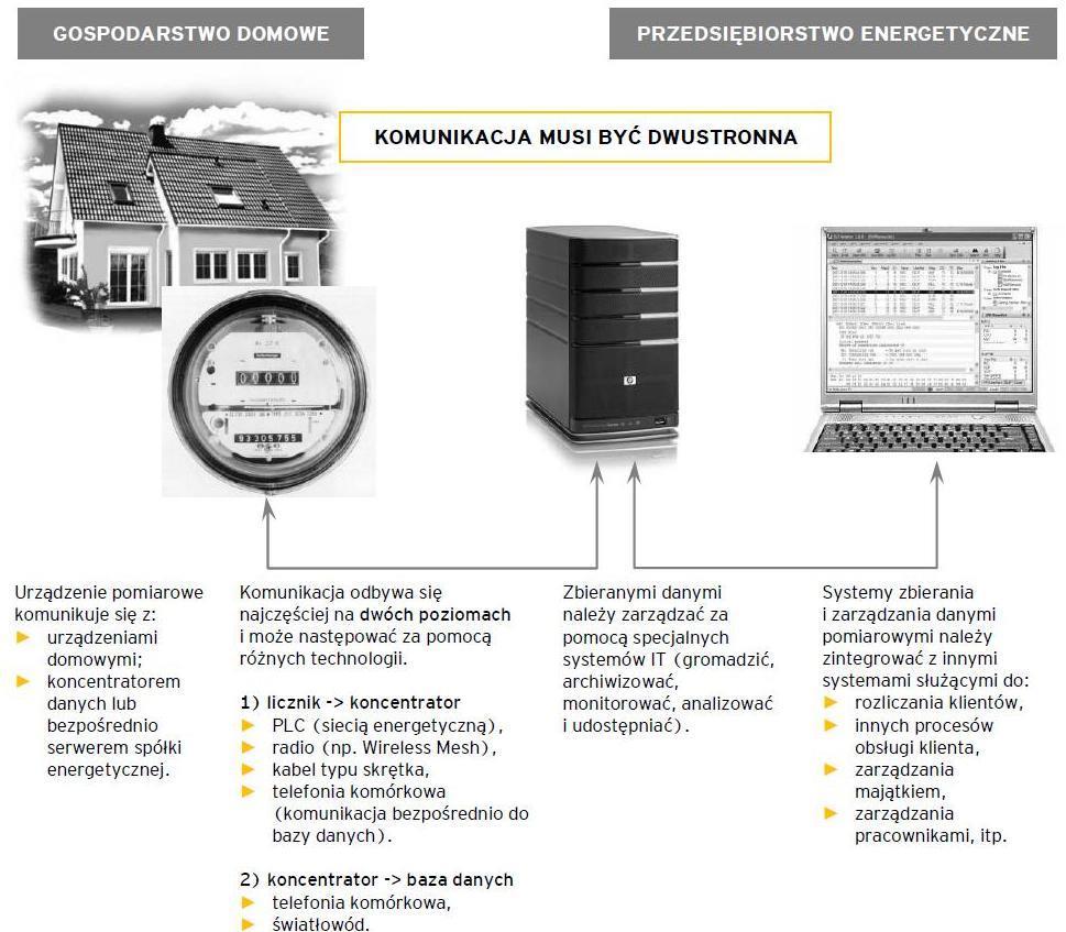 Smart Grid technologia pozwalająca na integrację sieci elektroenergetycznych z sieciami IT w celu poprawy efektywności energetycznej, aktywizacji odbiorców, poprawy konkurencji, zwiększenia