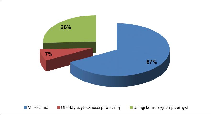 kategoria gaz sieciowy obejmująca kotłownie lokalne i indywidualne opalane gazem sieciowym (wg danych z PGNiG OD i ankietyzacji podmiotów posiadających źródła ciepła); kategoria ogrzewania węglowe"