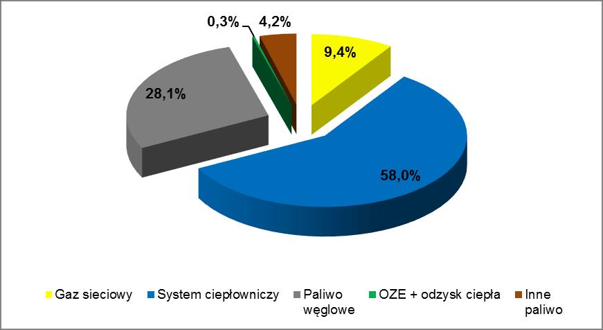 Sposób pokrycia tego zapotrzebowania mocy cieplnej przez odbiorców z terenu miasta przedstawiono w tabeli oraz na wykresie poniżej. Tabela 3-1.